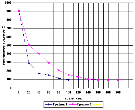 Скорость охлаждения поверхности образца диаметром 20 мм: график 1 - в масле, шрафик 2 - в кипящем слое электрокорунда.